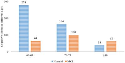 Prevalence of mild cognitive impairment and its association with malnutrition in older Chinese adults in the community